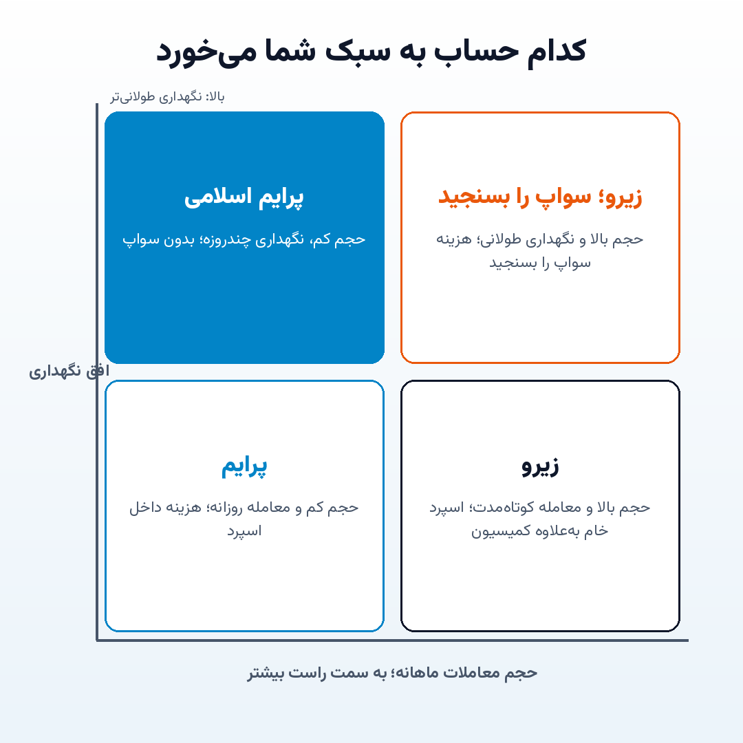 انتخاب حساب بر پایه حجم معاملات و افق نگهداری انتخاب حساب بر پایه حجم معاملات و افق نگهداری
