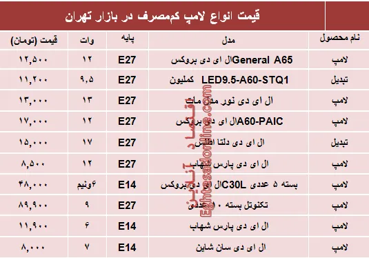 نرخ انواع لامپ‌های کم مصرف در بازار؟ +جدول