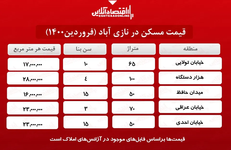 خرید خانه در نازی آباد چه قدر سرمایه می‌خواهد؟