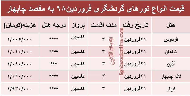 هزینه سفر 3روزه به چابهار؟