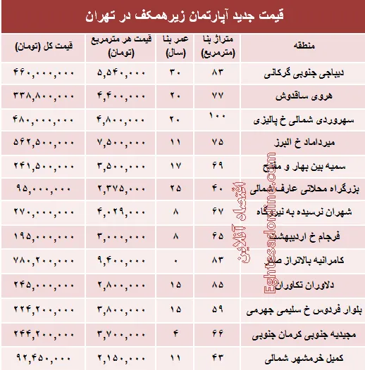 قیمت واحدهای مسکونی زیرهمکف در تهران؟ +جدول