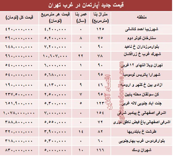 نرخ قطعی معاملات آپارتمان در غرب تهران +جدول