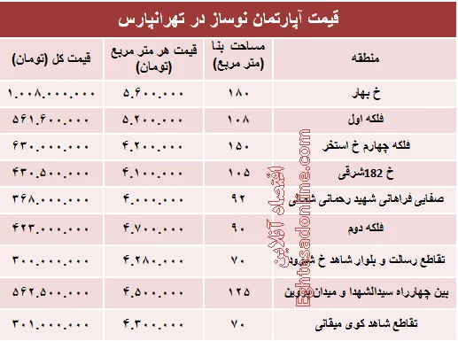 مظنه نوساز در تهرانپارس؟ +جدول