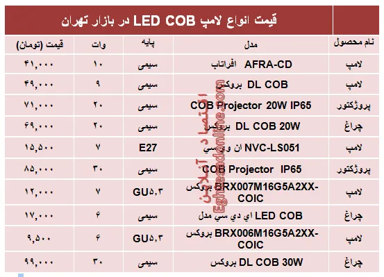 قیمت انواع لامپ‌های LED COB؟ +جدول