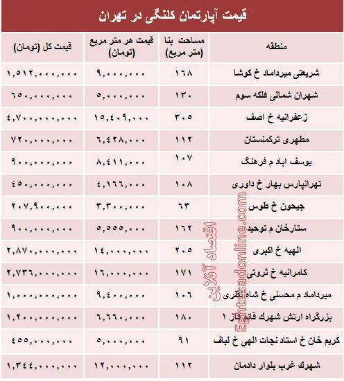 مظنه واحدهای کلنگی در تهران؟ +جدول