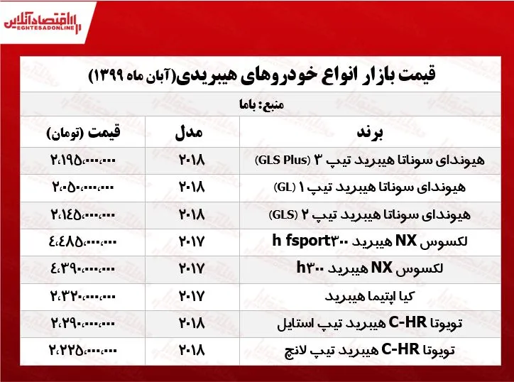 قیمت خودروهای هیبریدی بازار پایتخت +جدول
