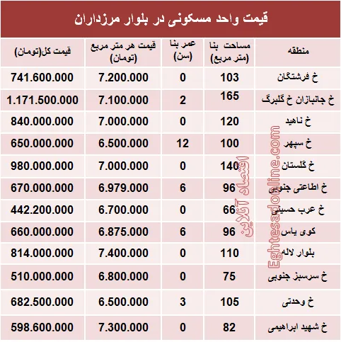 قیمت آپارتمان در بلوار مرزداران؟ +جدول