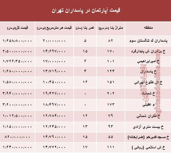 مظنه آپارتمان در منطقه پاسداران؟ +جدول