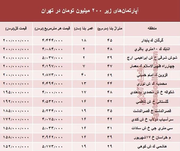 با ۲۰۰ میلیون کجا می‌توان‌ خانه‌ خرید؟ +جدول