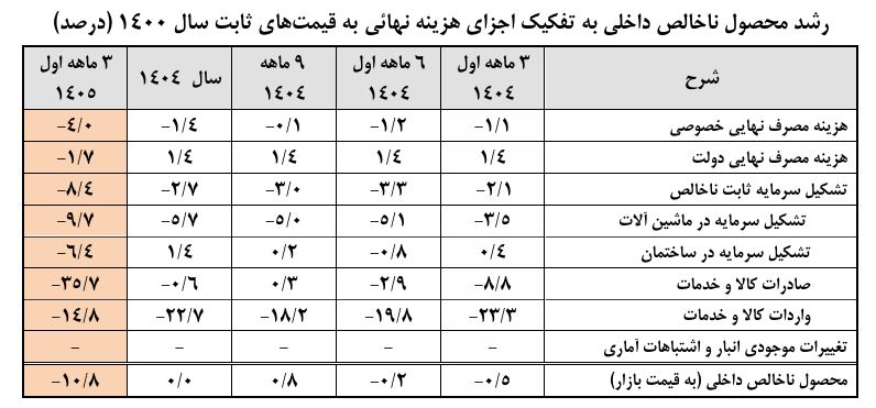 اقتصاد در محاصره جنگ و افت ۱۰.۱ درصدی | کدام بخش اقتصاد وضعیت بدتری دارد؟ اقتصاد در محاصره جنگ و افت ۱۰.۱ درصدی | کدام بخش اقتصاد وضعیت بدتری دارد؟