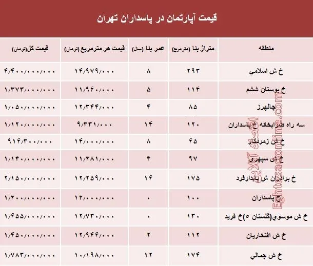 مظنه آپارتمان در منطقه پاسداران؟ +جدول