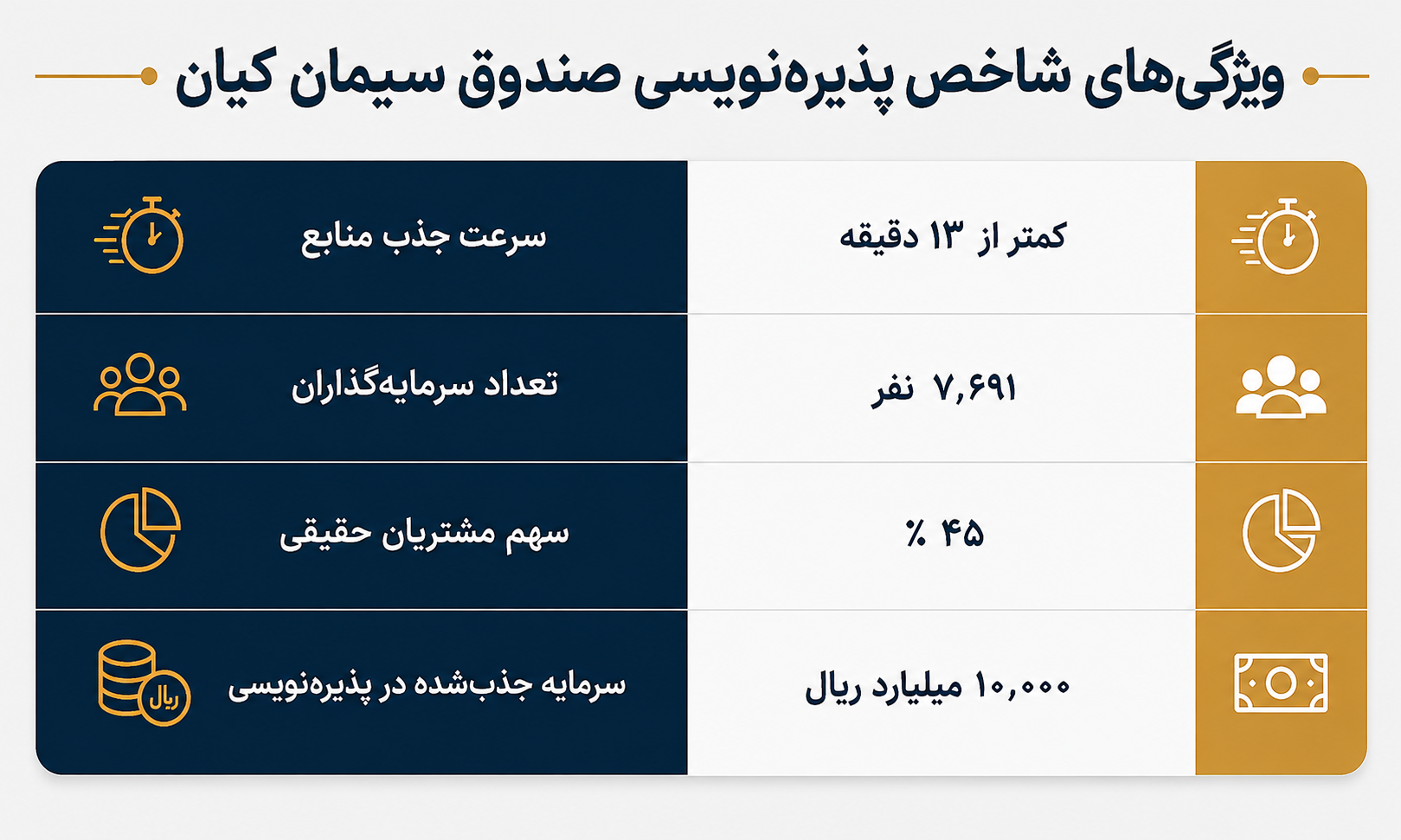 موفقیت صندوق سیمان کیان در جذب سریع ۱ همت دارایی موفقیت صندوق سیمان کیان در جذب سریع ۱ همت دارایی