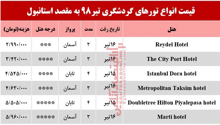 سفر به استانبول چقدر آب می‌خورد؟