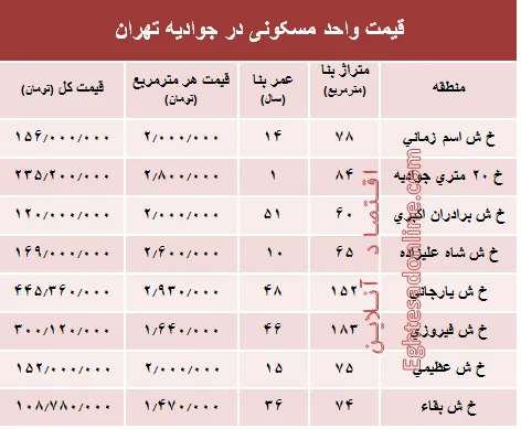 قیمت واحد مسکونی در جوادیه تهران؟ +جدول