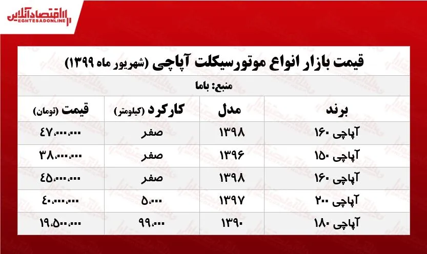 قیمت  انواع موتورسیکلت آپاچی +جدول