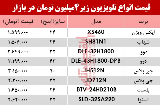 ارزان قیمت‌ترین تلویزیون‌های بازار چند؟ +جدول