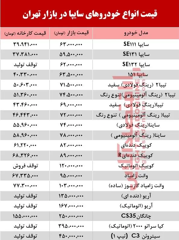 قیمت خودروهای سایپا در بازار تهران +جدول