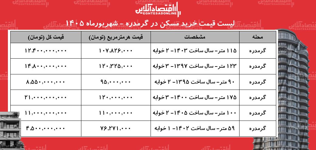 لیست قیمت خرید مسکن در گرمدره | خرید آپارتمان ۲ خوابه در این منطقه چقدر سرمایه نیاز دارد؟ + جدول شهریورماه ۱۴۰۵