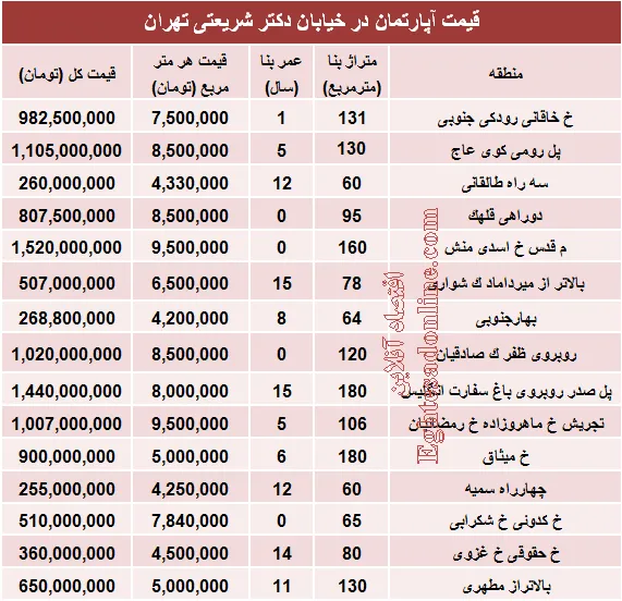 خرید مسکن در خیابان شریعتی چقدر تمام می‌شود؟ +جدول