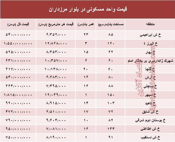 قیمت آپارتمان در بلوار مرزداران؟ +جدول