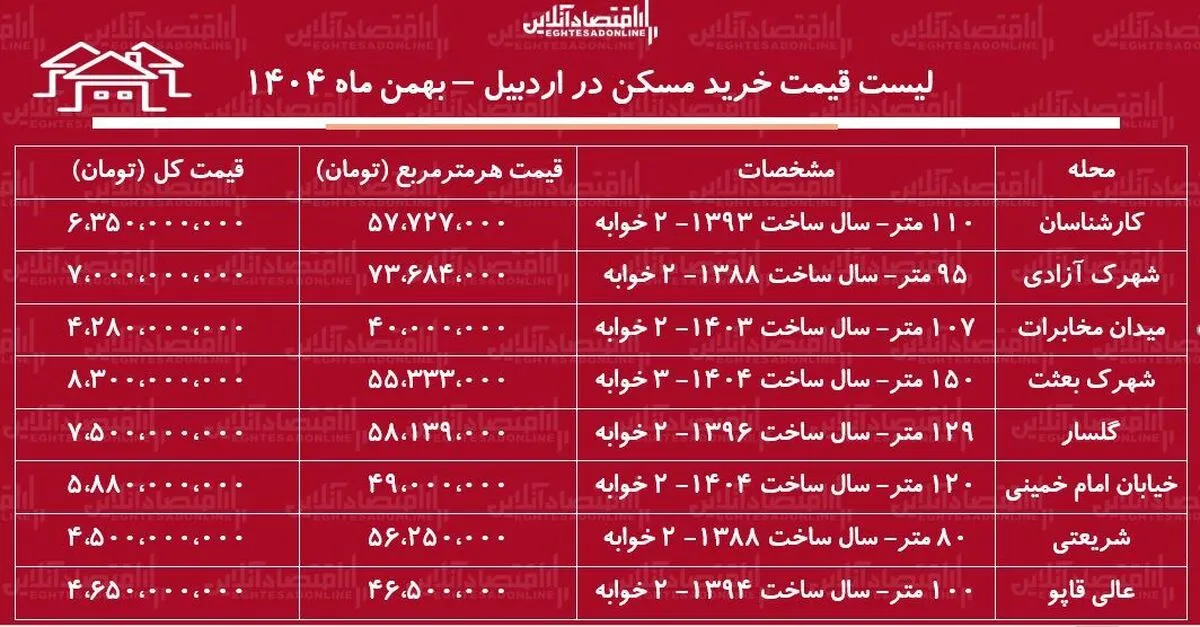 لیست قیمت خرید مسکن در اردبیل / خرید یک آپارتمان ۲ خوابه در محلات مختلف اردبیل چقدر هزینه دارد؟ + جدول بهمن ماه ۱۴۰۴