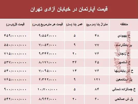 قیمت واحد مسکونی در خیابان آزادی تهران؟ +جدول