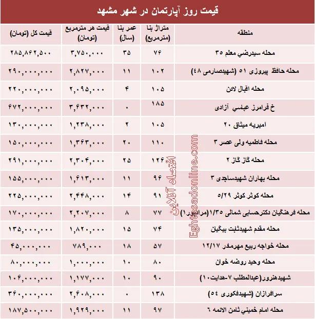 قیمت روز آپارتمان در شهر مقدس مشهد؟ +جدول