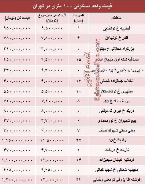 مظنه واحدهای ۱۰۰ متری در تهران؟ +جدول