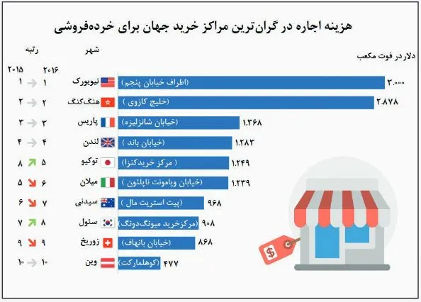نیویورک گران‌ترین مکان برای خرده‌فروشی