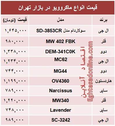 قیمت انواع ماکروویو در بازار تهران؟ +جدول