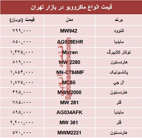 قیمت انواع ماکروویو در بازار تهران؟ +جدول