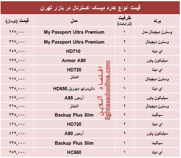 قیمت انواع هارد‌ دیسک‌ اکسترنال؟ +جدول