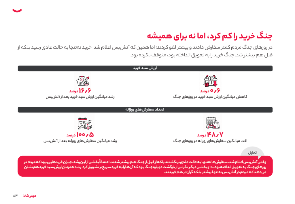 گزارش سال ۱۴۰۴گروه دیجیکالا: سالی که جنگ سبد خرید ایرانیها را تغییر داد گزارش سال ۱۴۰۴گروه دیجیکالا: سالی که جنگ سبد خرید ایرانیها را تغییر داد