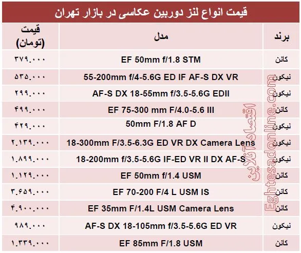 پرفروش ترین لنز دوربین‌عکاسی چند؟ + قیمت