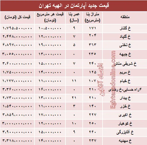 آپارتمان در منطقه الهیه متری چند؟ +جدول