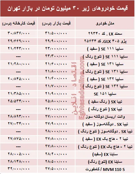 با ۳۰میلیون‌ هم می‌توان خودرو صفر خرید؟ +جدول