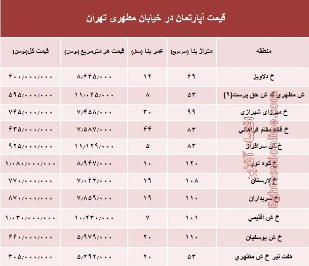 قیمت واحد مسکونی در خیابان مطهری تهران؟ +جدول