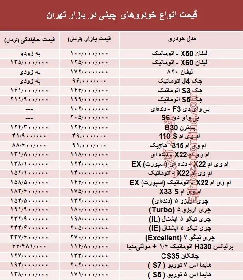 خودروهای چینی در بازار تهران چند؟ + جدول