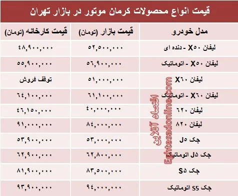 قیمت‌ جدید محصولات کرمان موتور +جدول