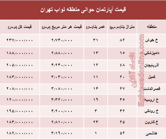 نرخ جدید واحد مسکونی در محدوده نواب؟ +جدول