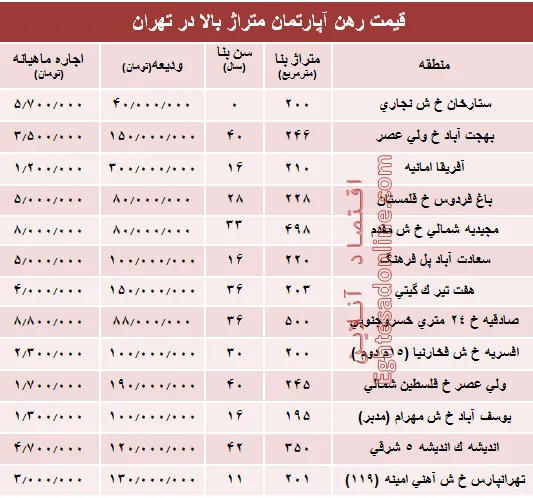 قیمت اجاره‌بها آپارتمان متراژ بالا در تهران +جدول