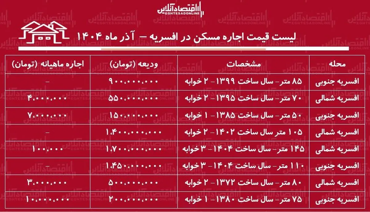 لیست قیمت اجاره مسکن در افسریه / مستاجران برای اجاره آپارتمان ۸۰ متری در افسریه چقدر باید هزینه کنند؟ + جدول آذر ماه ۱۴۰۴