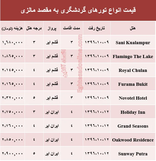 هزینه سفر به مالزی در دی ماه۹۶ +جدول