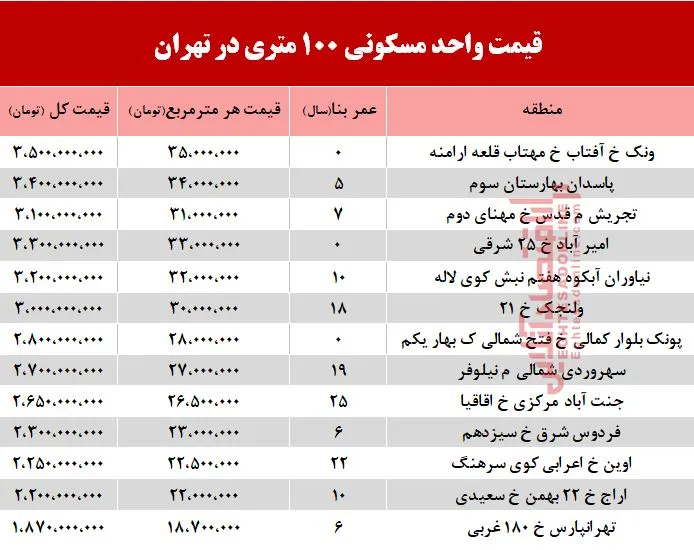 مظنه واحدهای ۱۰۰ متری در تهران +جدول