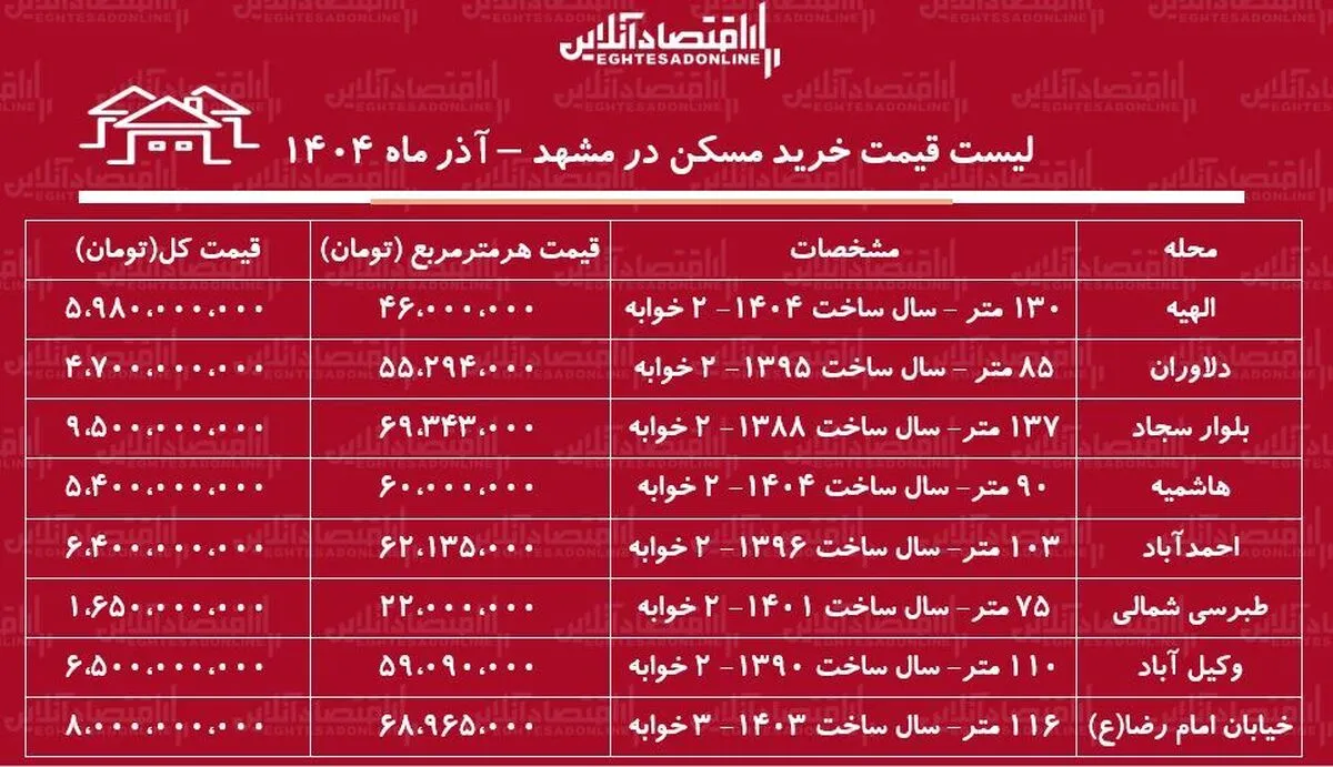 لیست قیمت خرید مسکن در مشهد / قیمت خرید هر متر آپارتمان در مناطق مختلف مشهد چقدر است؟ + جدول آذر ماه ۱۴۰۴