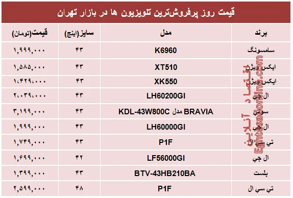 قیمت‌ پرفروش‌ترین‌ تلویزیون‌ها‌ در تهران؟ +جدول