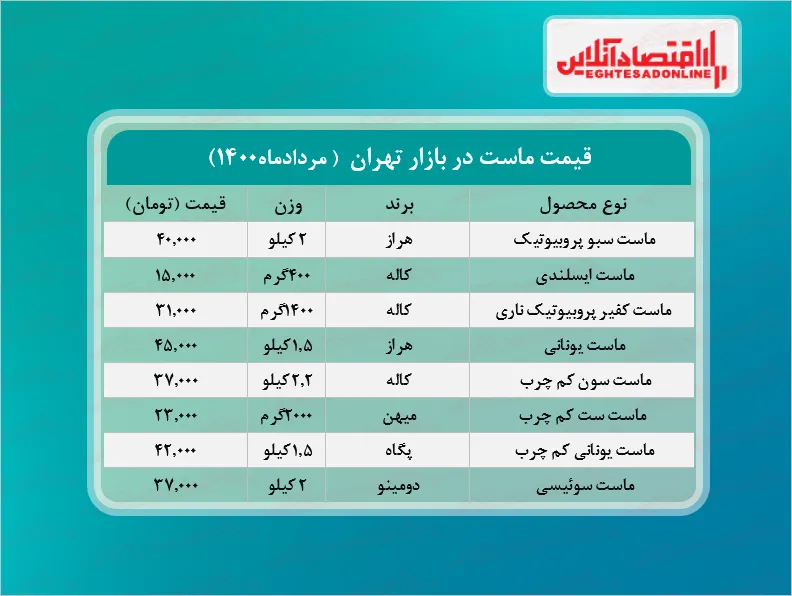 قیمت جدید ماست در بازار ( مرداد۱۴۰۰) + جدول
