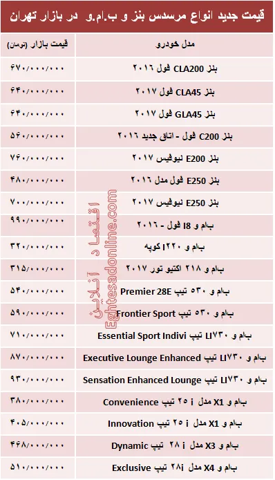 قیمت جدید انواع مرسدس بنز و ب.ام.و در بازار +جدول