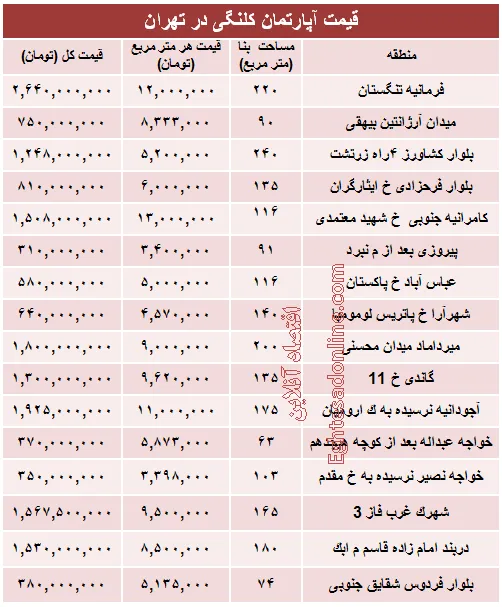 مظنه واحدهای کلنگی در تهران؟ +جدول
