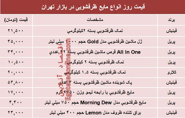 نرخ روز انواع مایع ظرفشویی در بازار؟ +جدول